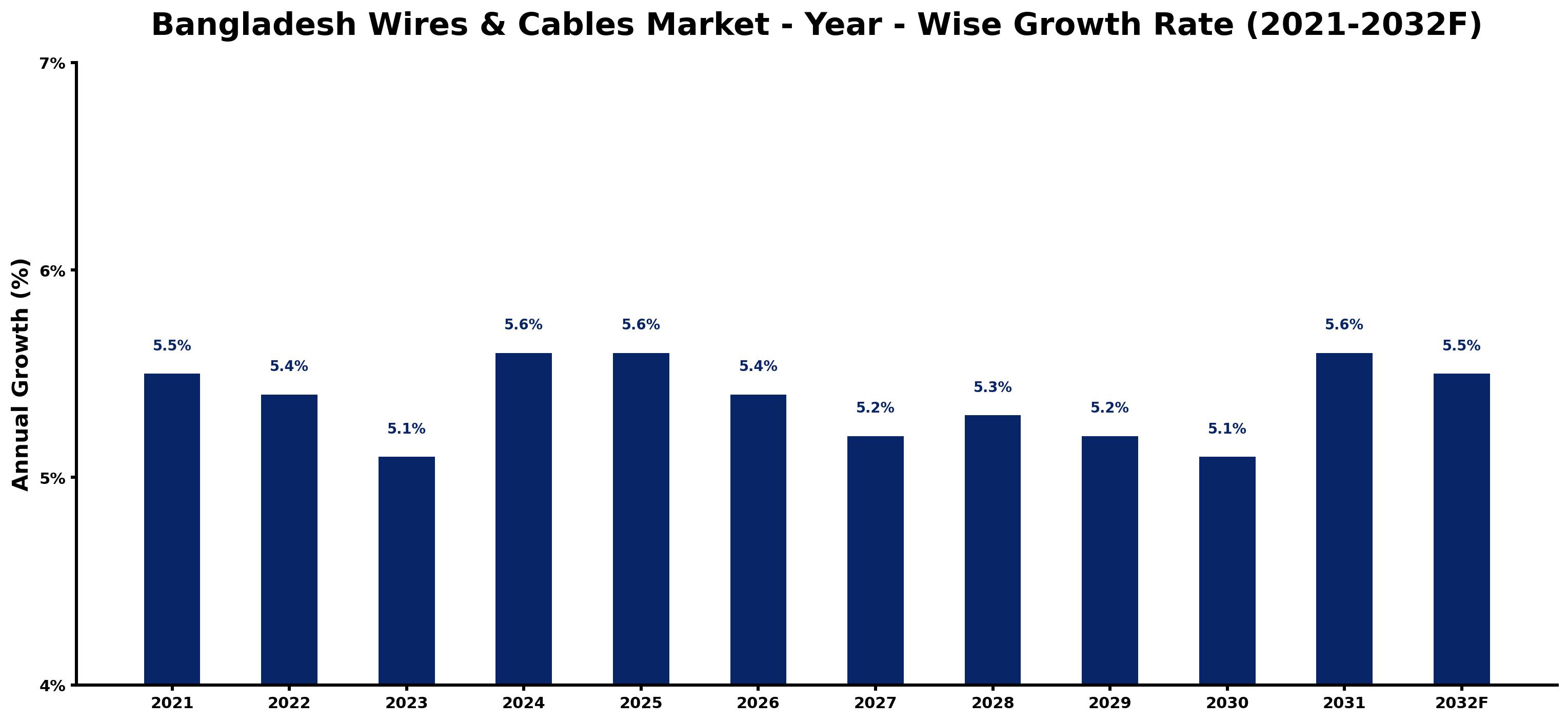 Bangladesh Wires & Cables Market Year-wise Growth Rate and Key Drivers