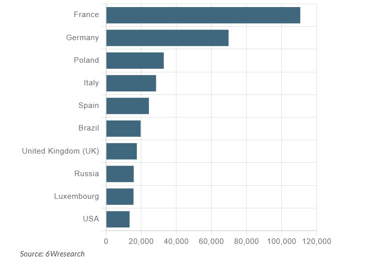 Belgium Export Potential Assessment For Fungicides Market (USD Values in Thousand)