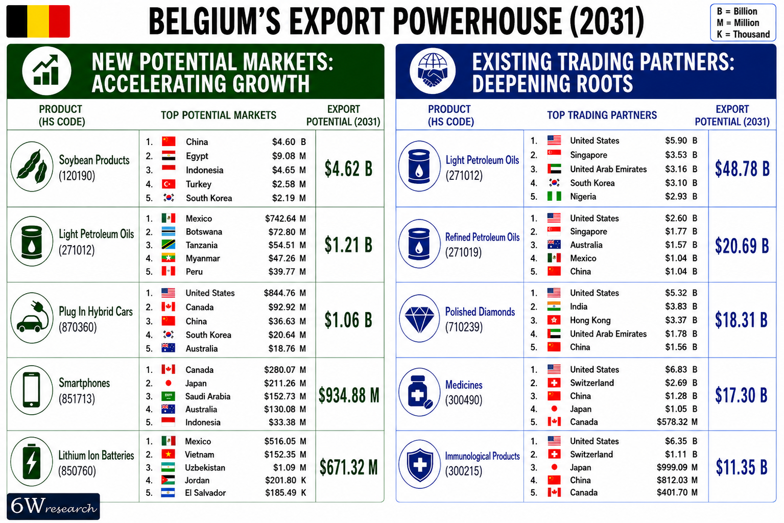 Belgium Exports Powerhouse (2031)