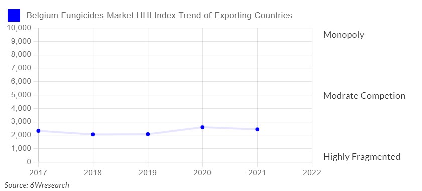 Belgium Fungicides Market Competition 2023
