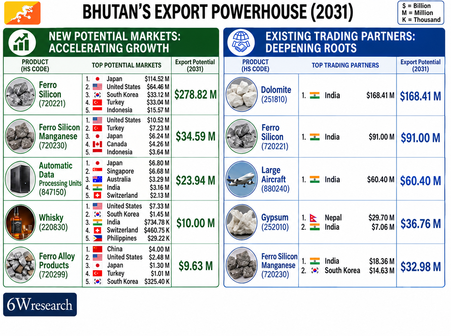 Bhutan&rsquo;s export Powerhouse