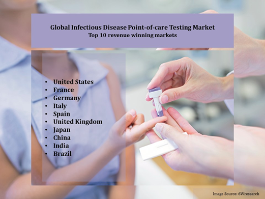 Global Infectious Disease Point-of-Care Testing Market