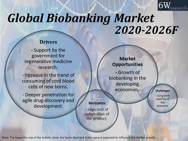 Global Biobanking Market 