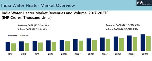 India water heater market Overview