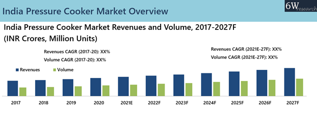 India pressure cooker market Overview