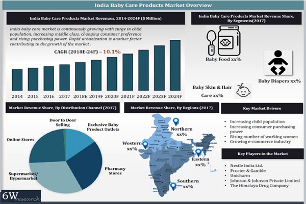 India Baby Care Products Market Overview