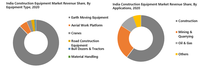 India Construction Equipment Market