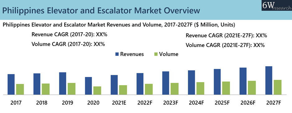 Philippines Elevator and Escalator Market (2021-2027)