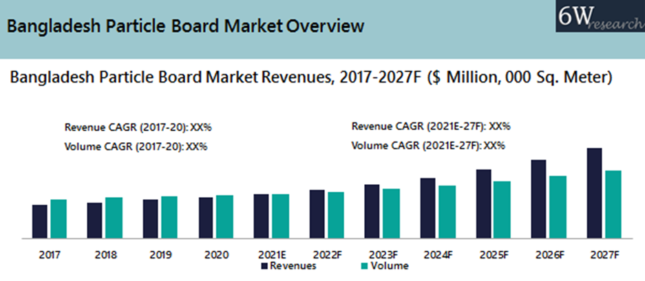 Bangladesh Particle Board Market (2021-2027)