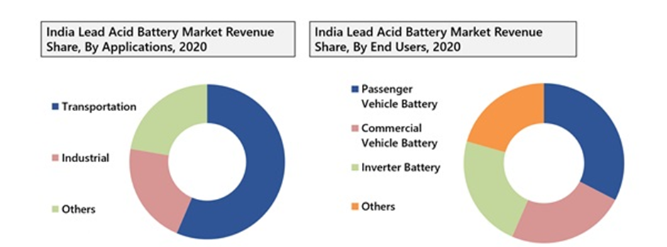 India Lead Acid Battery Market
