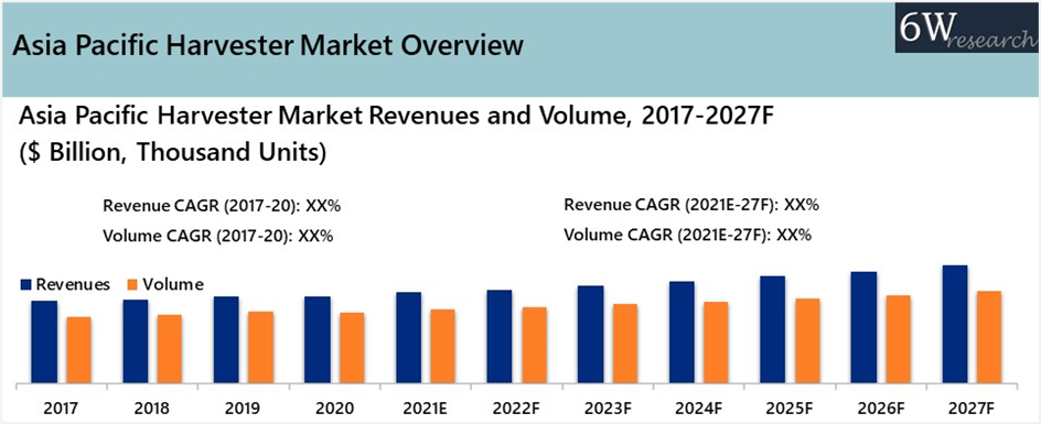 Asia Pacific Harvester Market (2021-2027)