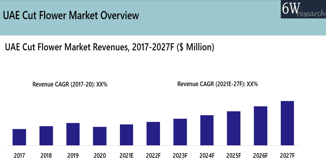 UAE Cut Flower Market (2021-2027)