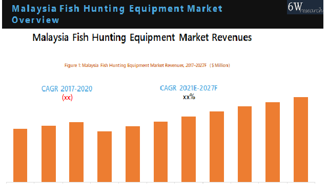 Malaysia Fish Hunting Equipment Market Outlook (2021-2027)
