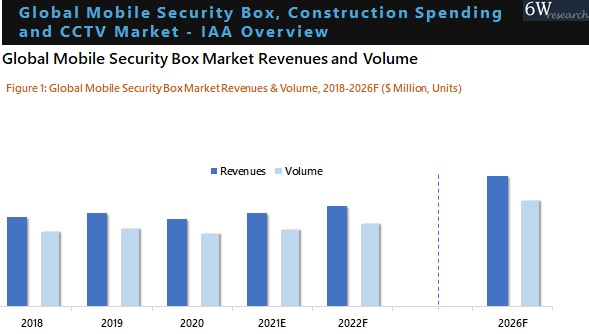 Global Mobile Security Box, Construction Spending and CCTV Market Outlook (2021-2026)