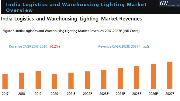 India Logistics and Warehousing Lighting Market Outlook (2021-2027)