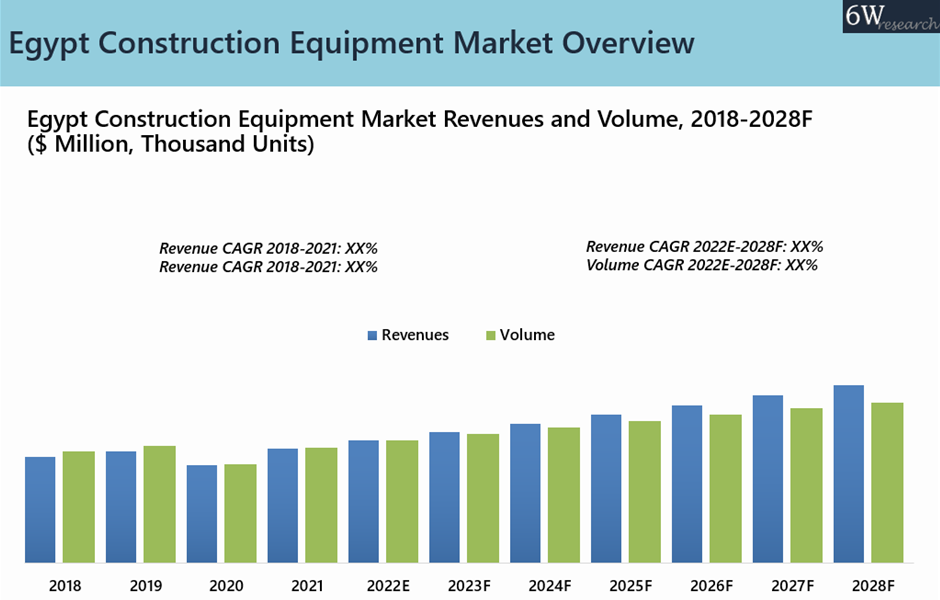 Egypt Construction Equipment Market Outlook (2022-2028)