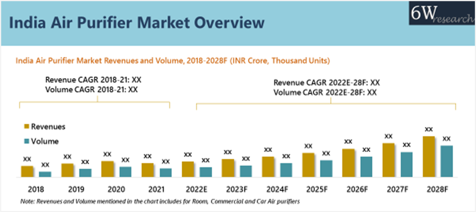 India Air Purifier Market Overview