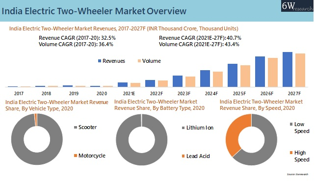 India Electric Two-Wheeler Market Outlook (2021-2027)