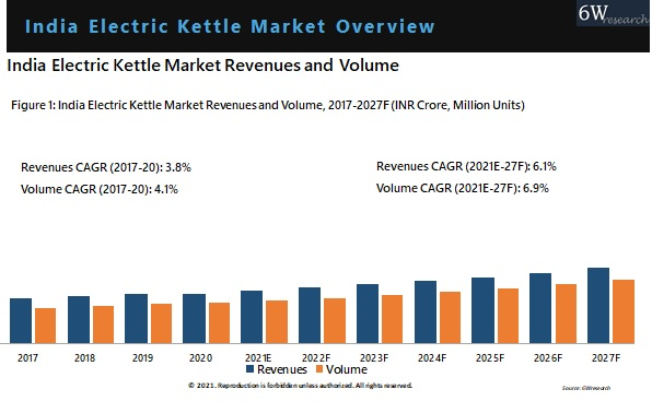 India Electric Kettle Market Overview