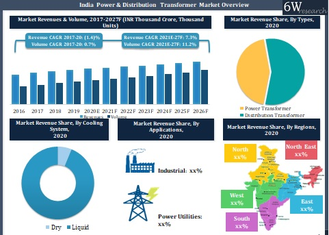 India Power & Distribution Transformer Market Outlook (2021-2027)