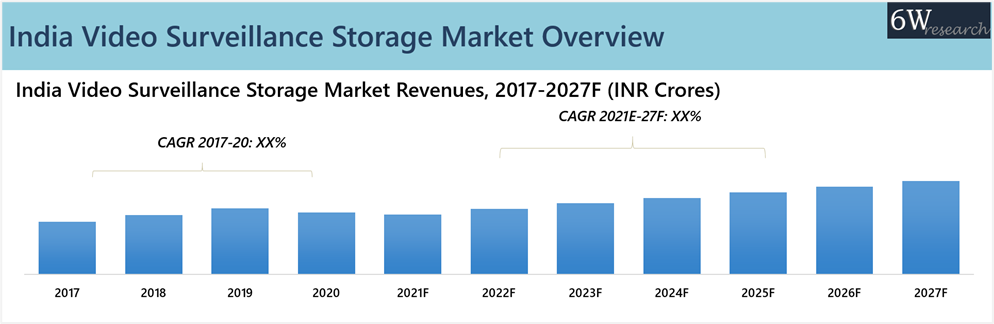 India Video Surveillance Storage Market Outlook (2021-2027)