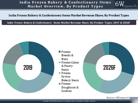 India Frozen Bakery and Confectionary Items Market Outlook (2020-2026)