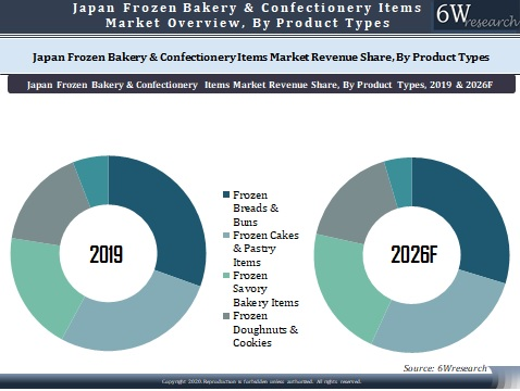 Japan Frozen Bakery and Confectionary Items Market Outlook (2020-2026)