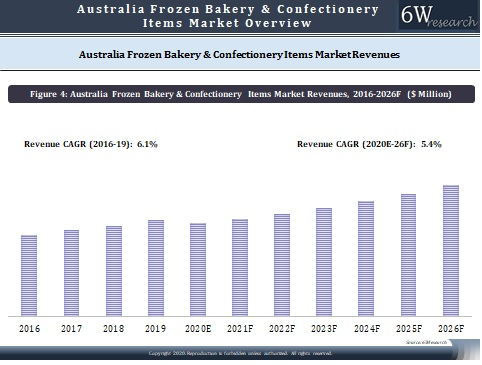 Australia Frozen Bakery and Confectionary Items Market Outlook (2020-2026)