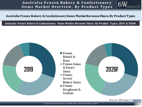 Australia Frozen Bakery and Confectionary Items Market Outlook (2020-2026)