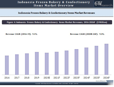 Indonesia Frozen Bakery and Confectionary Items Market Outlook (2020-2026)