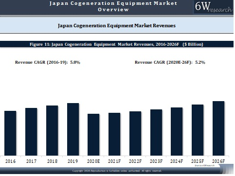 Japan Cogeneration Equipment Market Outlook (2020-2026)