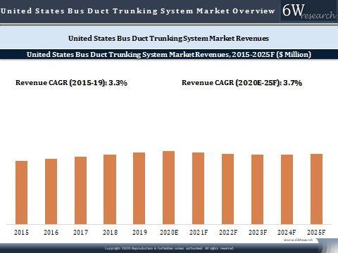 United States Bus Duct Trunking System Market Outlook (2020-2025)