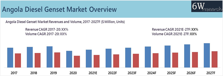 Angola Diesel Genset Market Outlook (2021-2027)