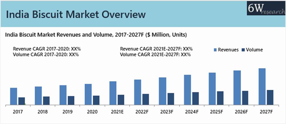 India Biscuit Market Outlook (2021-2027)