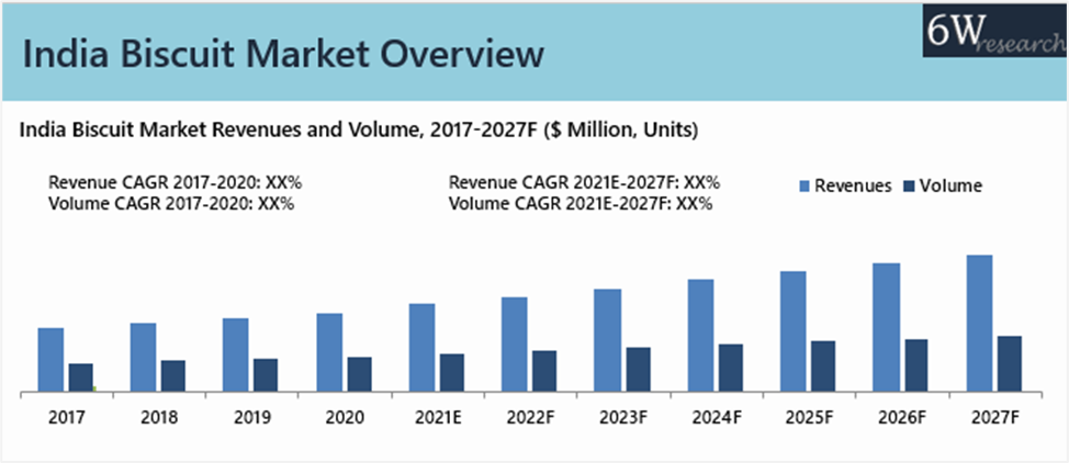 India Biscuit Market Overview