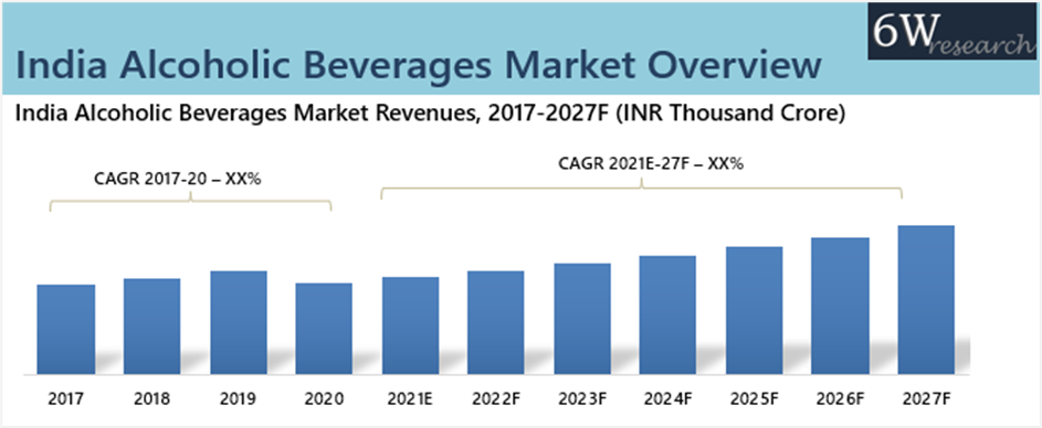 India Alcoholic Beverages Market Outlook (2021-2027)