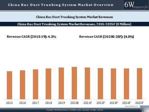 China Bus Duct Trunking System Market Outlook (2020-2025)