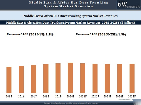 Middle East & Africa Bus Duct Trunking System Market Outlook (2020-2025)