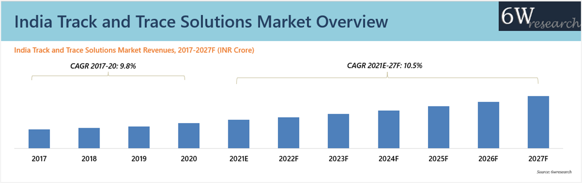 India Track And Trace Solutions Market Overview