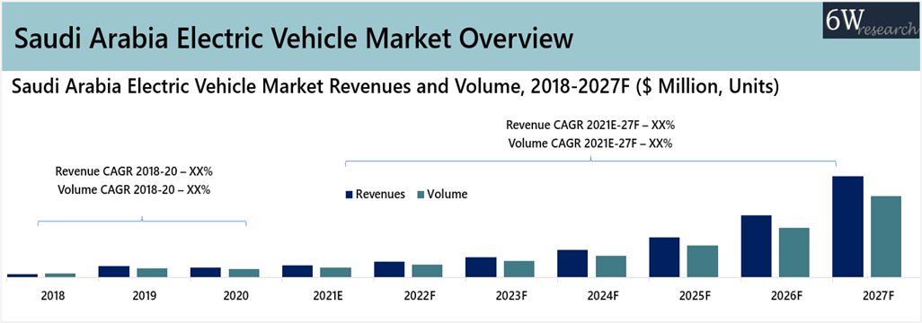 Saudi Arabia Electric Vehicle Market Overview