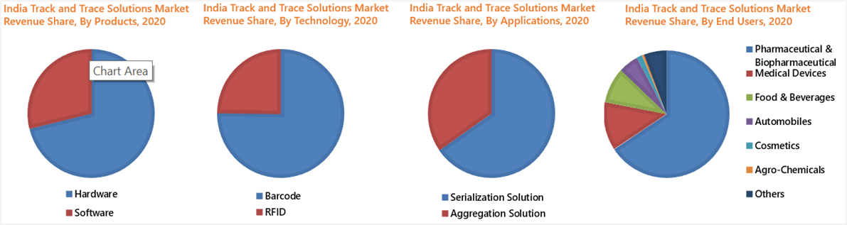 India Track And Trace Solutions Market segmentation