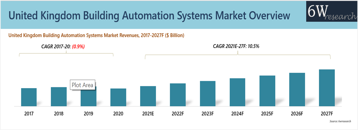 United Kingdom Building Automation Systems Market Outlook (2021-2027)