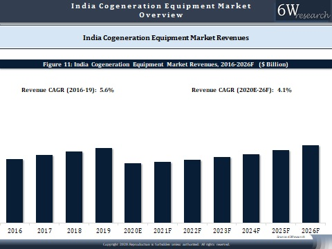 India Cogeneration Equipment Market Outlook (2020-2026)