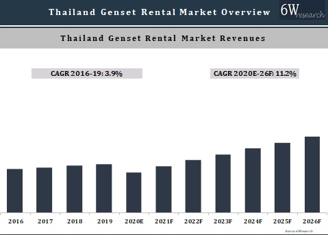 Thailand Genset Rental Market Outlook (2020-2026)