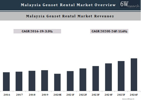 Malaysia Genset Rental Market Outlook (2020-2026)