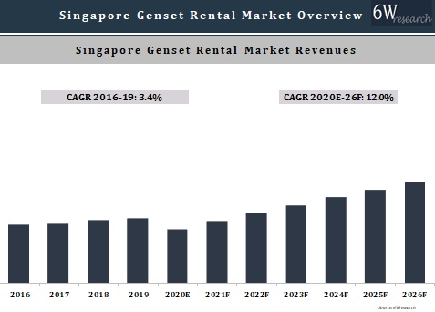 Singapore Genset Rental Market Outlook (2020-2026)