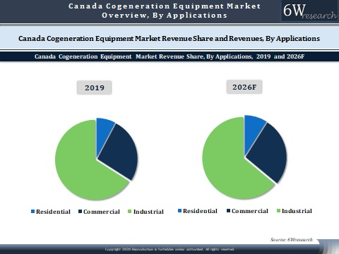 Canada Cogeneration Equipment Market Outlook (2020-2026)