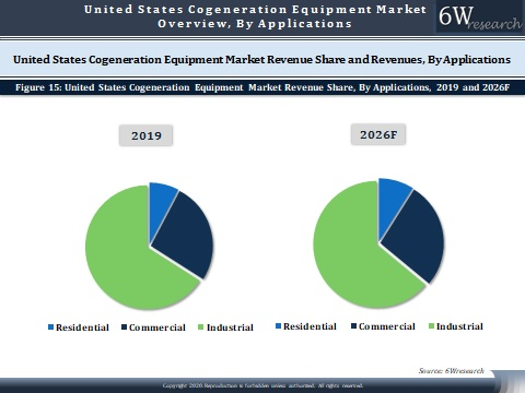 United States Cogeneration Equipment Market Outlook (2020-2026)