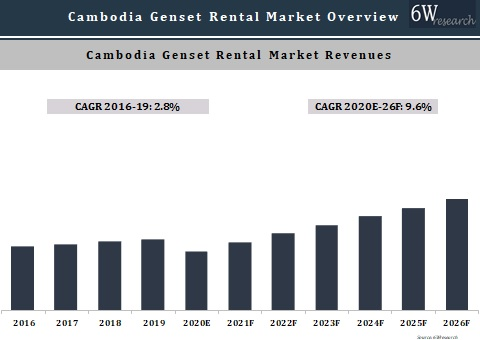 Cambodia Genset Rental Market Outlook (2020-2026)