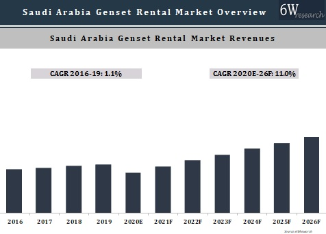 Saudi Arabia Genset Rental Market Outlook (2020-2026)